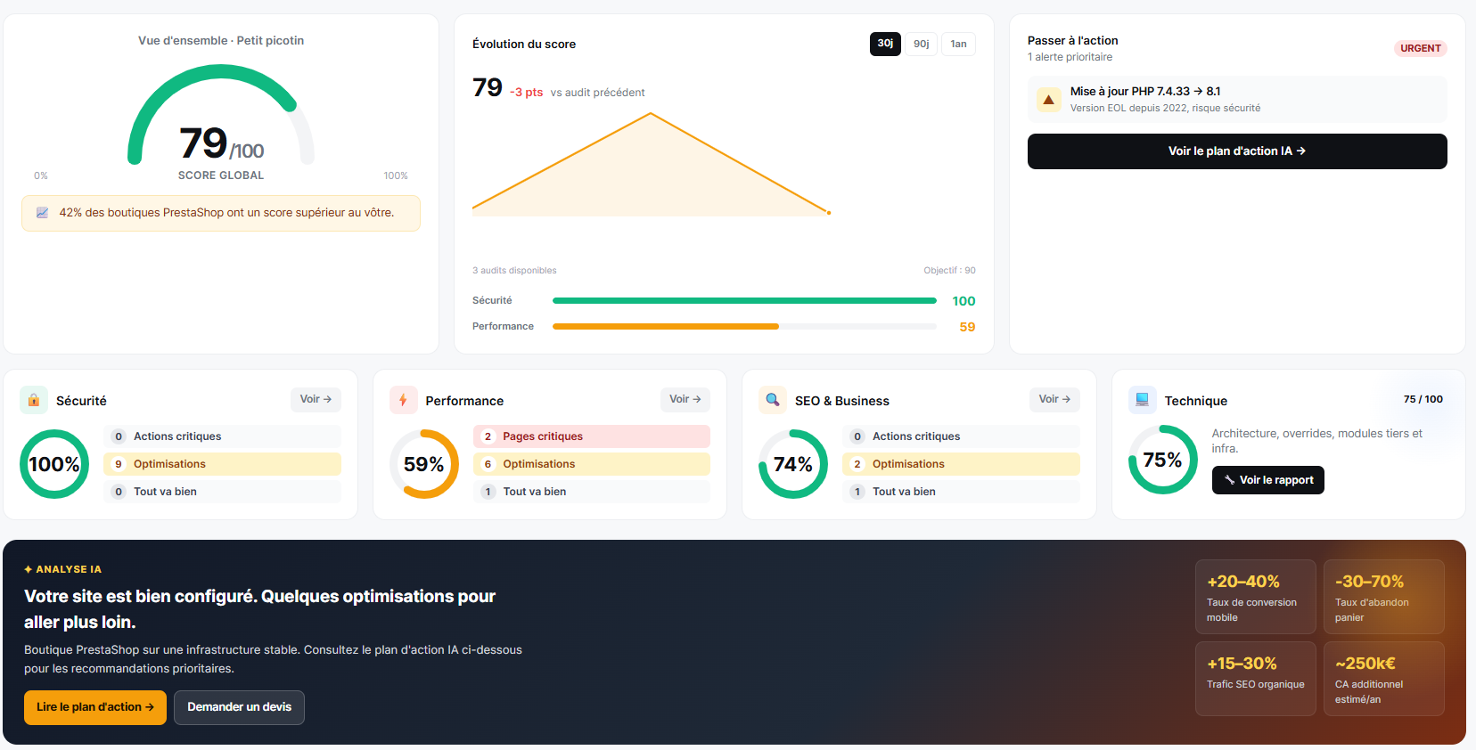 proactif securite prestashop